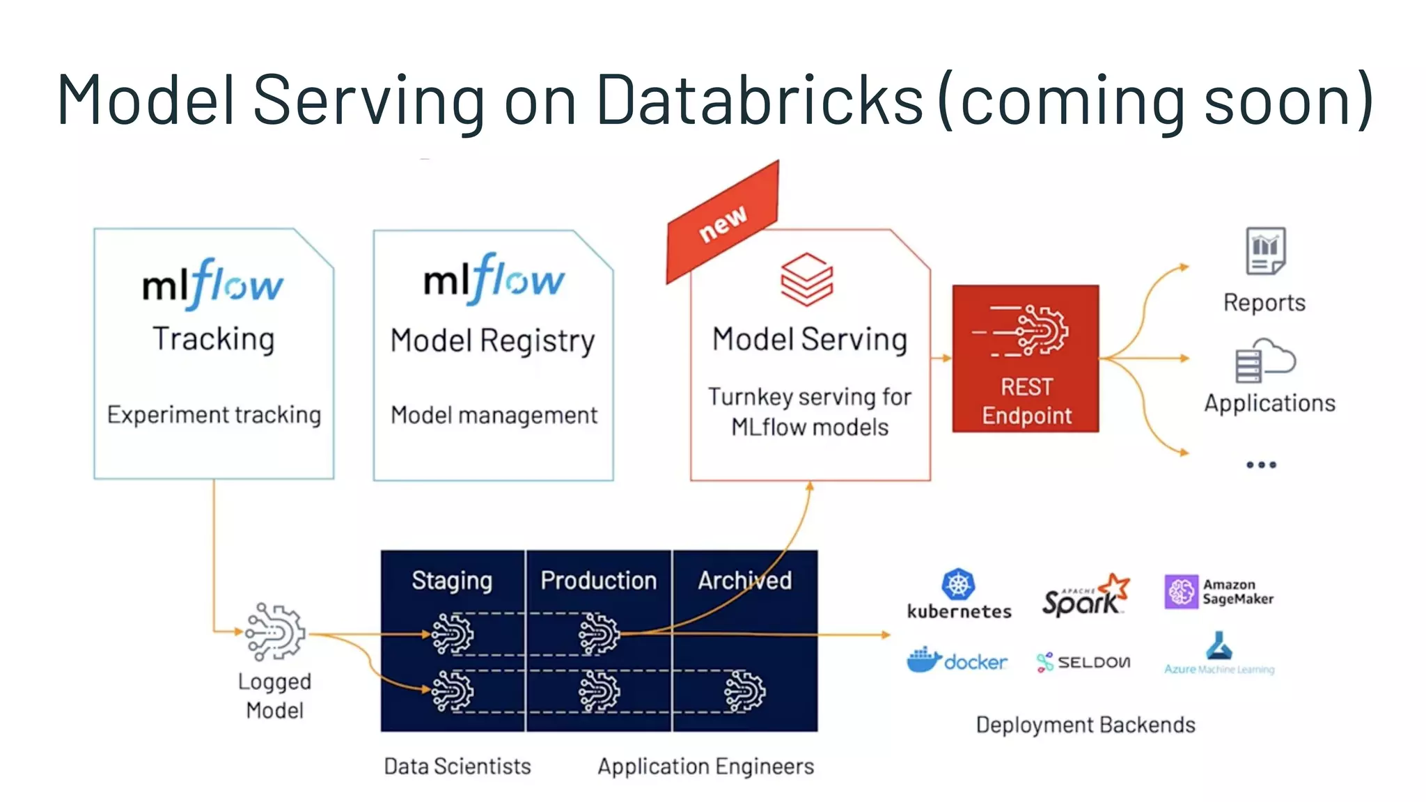 Model Serving on Databricks (coming soon)
 