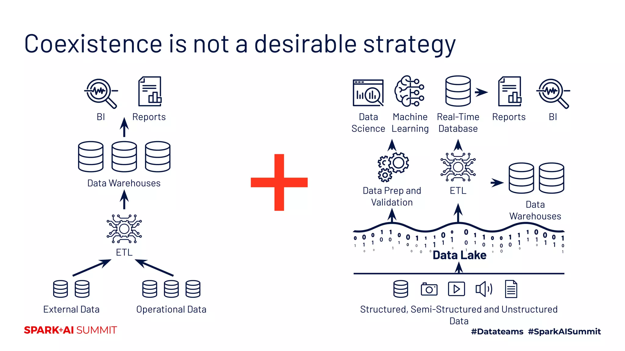 Coexistence is not a desirable strategy
BIData
Science
Machine
Learning
Structured, Semi-Structured and Unstructured
Data
Data Lake
Real-Time
Database
Reports
Data
Warehouses
Data Prep and
Validation
ETL
ETL
External Data Operational Data
Data Warehouses
BI Reports
 
