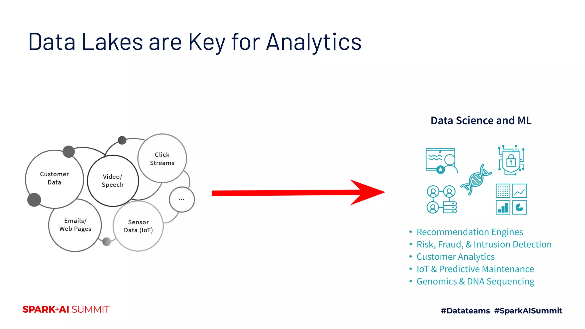 Data Lakes are Key for Analytics
Data Lake
Data Science and ML
• Recommendation Engines
• Risk, Fraud, & Intrusion Detection
• Customer Analytics
• IoT & Predictive Maintenance
• Genomics & DNA Sequencing
 