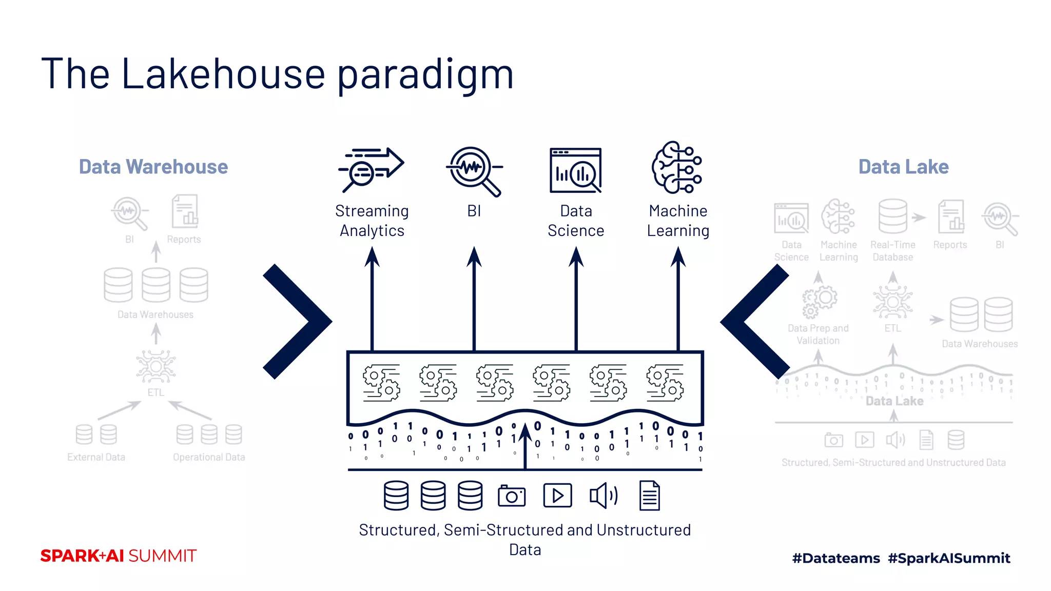 The Lakehouse paradigm
Data Warehouse Data Lake
Streaming
Analytics
BI Data
Science
Machine
Learning
Structured, Semi-Structured and Unstructured
Data
 