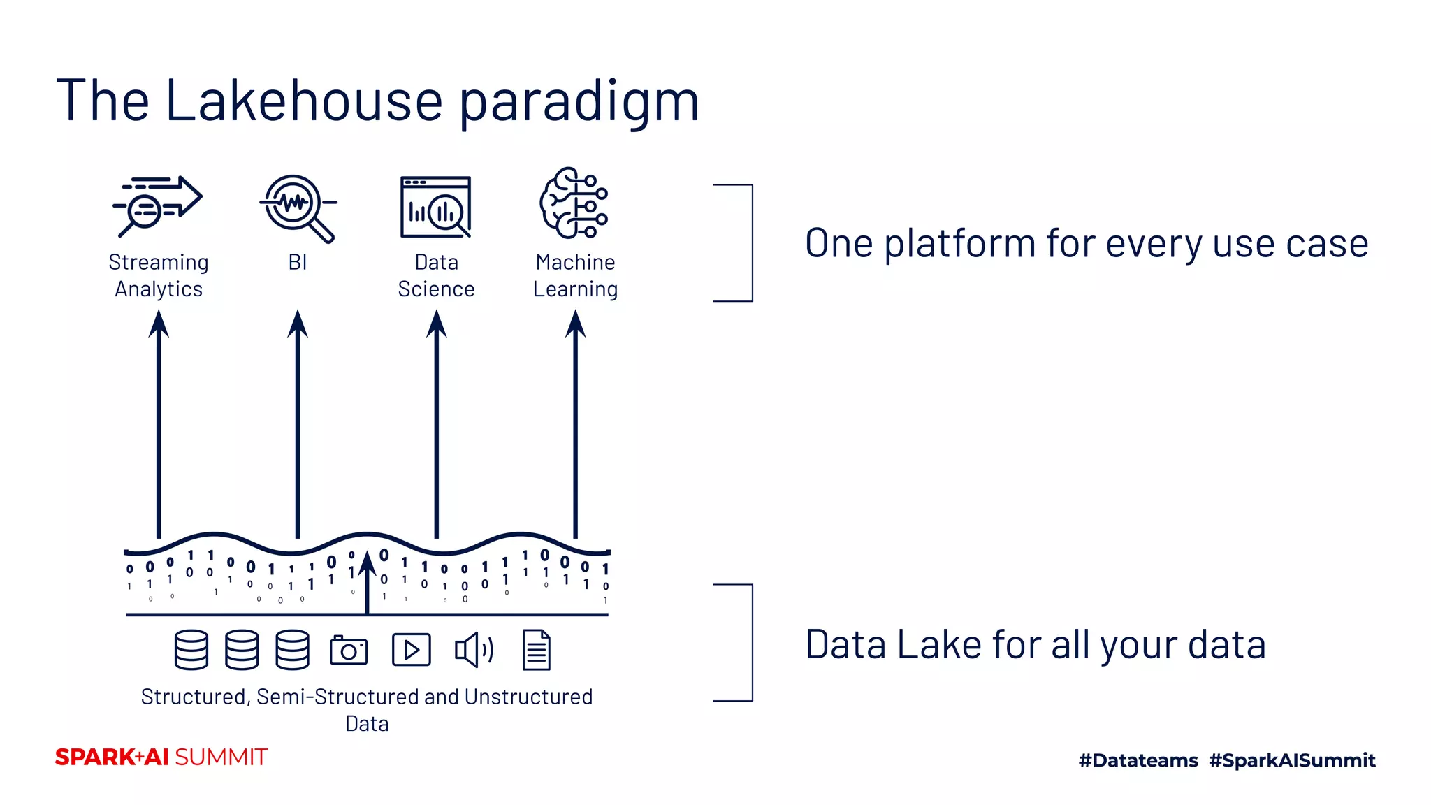 Streaming
Analytics
BI Data
Science
Machine
Learning
Structured, Semi-Structured and Unstructured
Data
Data Lake for all your data
One platform for every use case
Structured transactional layer
The Lakehouse paradigm
 
