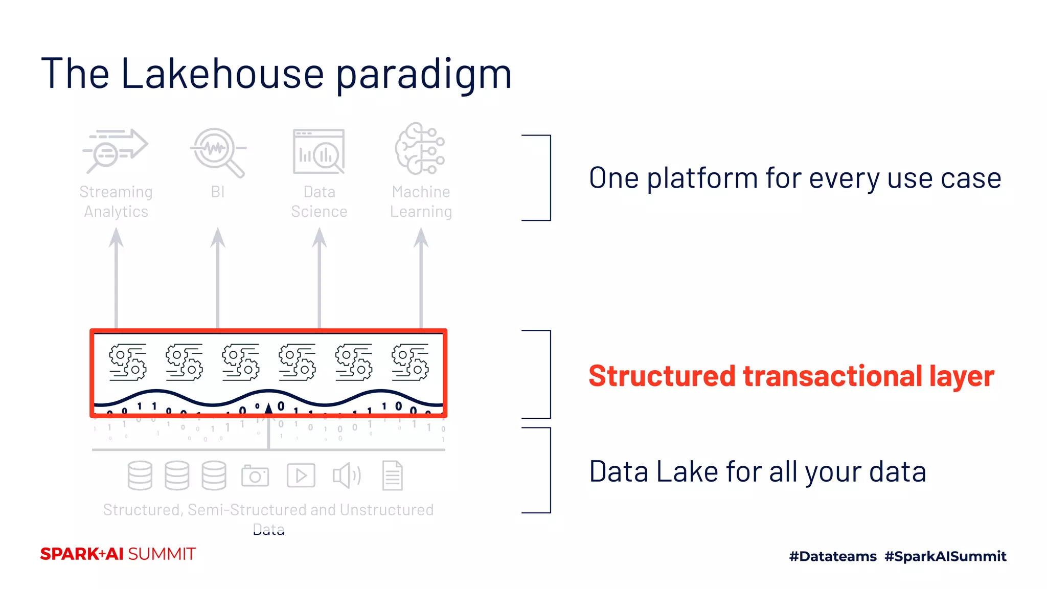 Streaming
Analytics
BI Data
Science
Machine
Learning
Structured, Semi-Structured and Unstructured
Data
Data Lake for all your data
One platform for every use case
Structured transactional layer
The Lakehouse paradigm
 