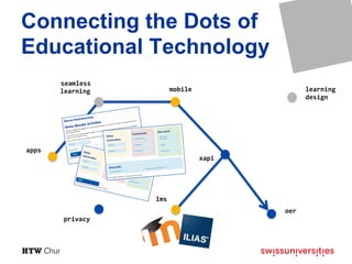 Connecting the Dots of
Educational Technology
seamless	
learning	
oer	
learning	
design	
xapi	
lms	
privacy	
apps	
mobile	
 
