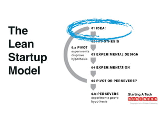 Copyright 2014 Cowan Publishing
The
Lean
Startup
Model
 