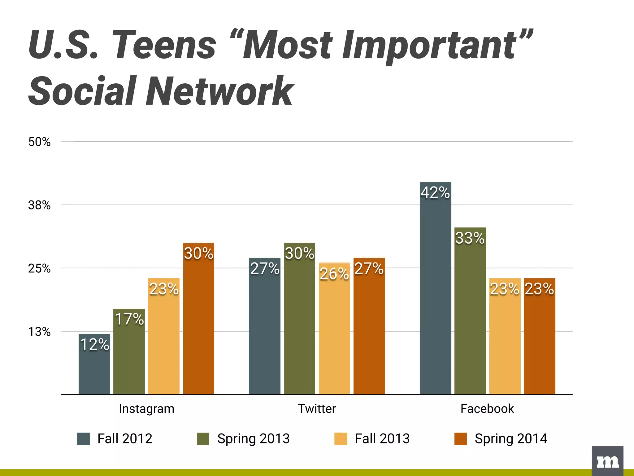 Social Media Trends in U.S. Higher Education | PDF