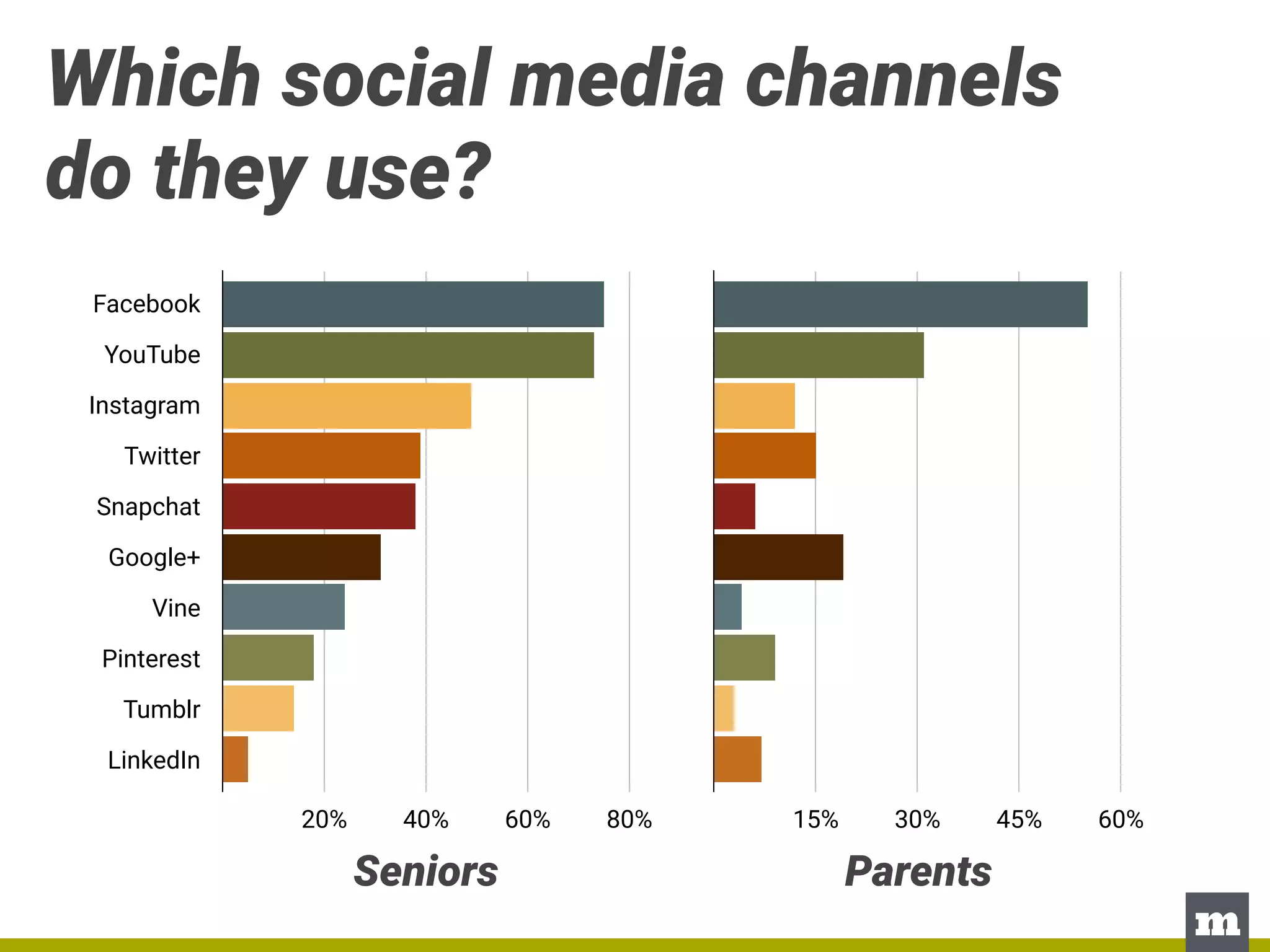Social Media Trends in U.S. Higher Education | PDF