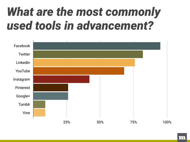 Social Media Trends in U.S. Higher Education | PDF
