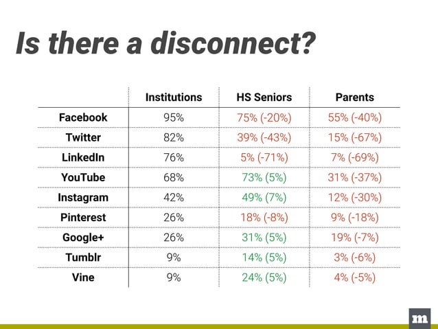 Social Media Trends in U.S. Higher Education | PDF