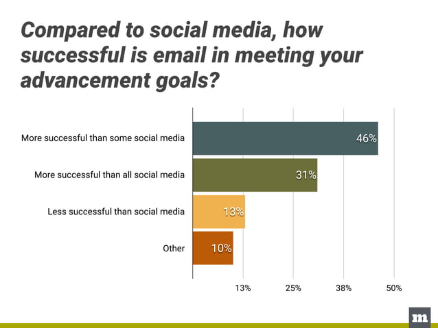 Social Media Trends in U.S. Higher Education | PDF