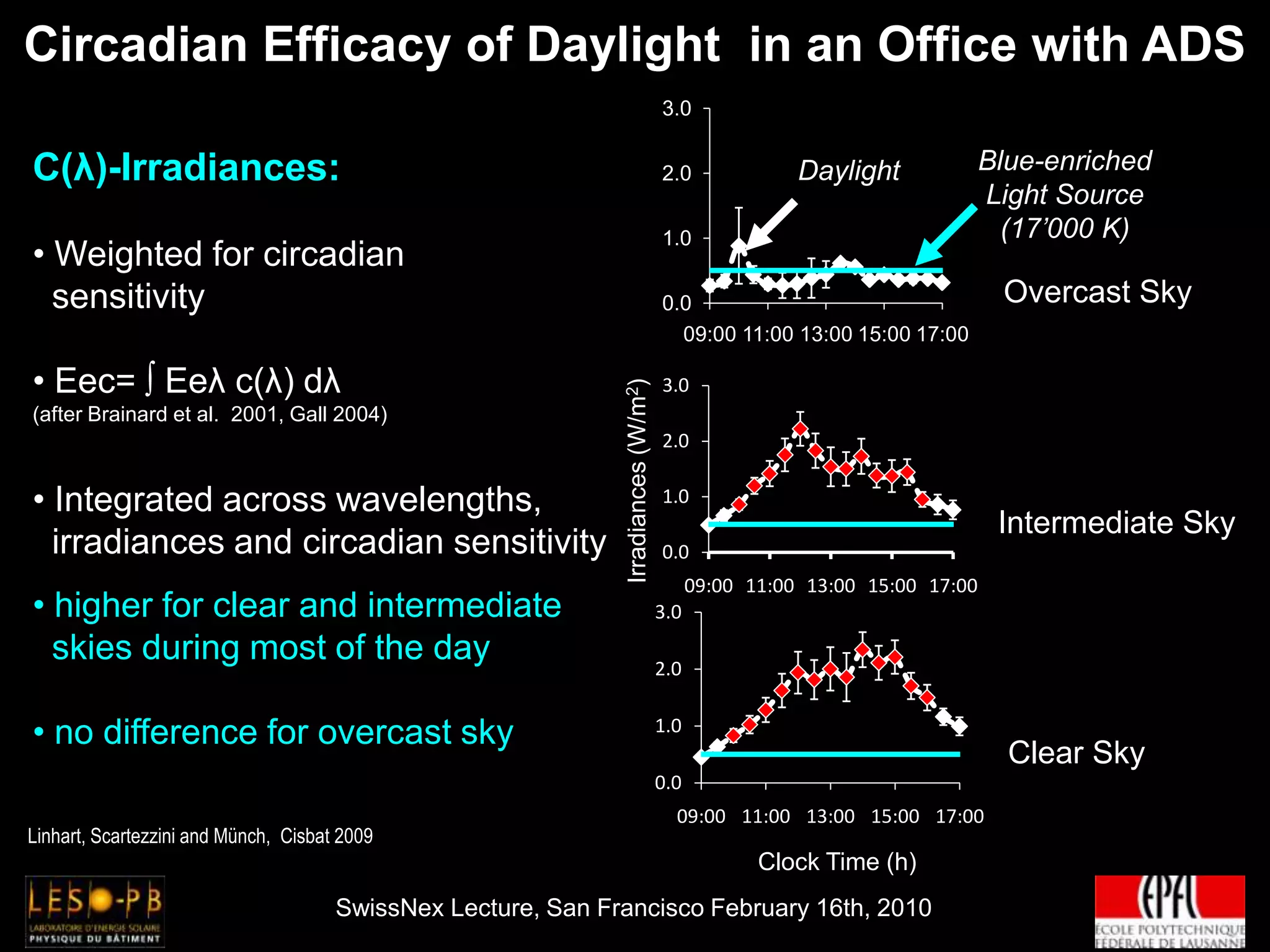 ADVANCED DAYLIGHTING TECHNOLOGYElectrochromic Glazing (Visual Comfort, Circadian Impact)TVIS  55 %TVIS  30 %TVIS  15 %Page, Scartezzini, Kaempf, Morel, SEJ, 81(9), 2007.LESO Sustainable Building (EPFL Campus) 