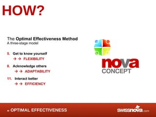 HOW? The  Optimal Effectiveness Method  A three-stage model  Get to know yourself       FLEXIBILITY Acknowledge others       ADAPTABILITY Interact better       EFFICIENCY OPTIMAL EFFECTIVENESS 