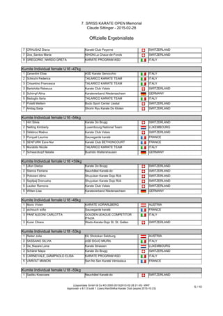 7. SWISS KARATE OPEN Memorial
Claude Sittinger - 2015-02-28
Offizielle Ergebnisliste
(c)sportdata GmbH & Co KG 2000-2015(2015-02-28 21:45) -WKF
Approved- v 8.1.0 build 1 Lizenz:KenShiKai Karate Club (expire 2015-10-23)
5 / 10
7 CRAUSAZ Diana Karaté-Club Payerne SWITZERLAND
7 Dos_Santos Marta KIHON La Chaux-de-Fonds SWITZERLAND
9 GREGORIO_NARDO GRETA KARATE PROGRAM ASD ITALY
Kumite Individual female U16 -47kg
Kumite Individual female U16 -47kg
1 Zanardini Elisa ASD Karate Genocchio ITALY
2 Schicchi Federica TALARICO KARATE TEAM ITALY
3 Crisantino Francesca TALARICO KARATE TEAM ITALY
3 Bartolotta Rebecca Karate Club Valais SWITZERLAND
5 Schimpf Alina Karateverband Niedersachsen GERMANY
5 Badoglio Ilaria TALARICO KARATE TEAM ITALY
7 Polatli Meltem Budo Sport Center Liestal SWITZERLAND
7 Aridag Sarja Shorin Ryu Karate Do Kloten SWITZERLAND
Kumite Individual female U16 -54kg
Kumite Individual female U16 -54kg
1 Hirt Silvia Karate Do Brugg SWITZERLAND
2 Nelting Kimberly Luxembourg National Team LUXEMBOURG
3 Délétroz Maëva Karate Club Valais SWITZERLAND
3 Porquet Laurine Sauvegarde karaté FRANCE
5 SENTURK Esra-Nur Karaté Club BETHONCOURT FRANCE
5 Murabito Nicole TALARICO KARATE TEAM ITALY
7 Schwarzkopf Natalie Bushido Waltershausen GERMANY
Kumite Individual female U18 +59kg
Kumite Individual female U18 +59kg
1 Ulluri Dielza Karate Do Brugg SWITZERLAND
2 Stanca Floriana Neuchâtel Karaté-do SWITZERLAND
3 Polozani Alma Shuyukan Karate Dojo Rüti SWITZERLAND
3 Sejdijaij Drenusha Shuyukan Karate Dojo Rüti SWITZERLAND
5 Lauber Ramona Karate Club Valais SWITZERLAND
5 Witten Lisa Karateverband Niedersachsen GERMANY
Kumite Individual female U18 -48kg
Kumite Individual female U18 -48kg
1 Moric Vivien KARATE VORARLBERG AUSTRIA
2 aichouch sofia Sauvegarde karaté FRANCE
3 PANTALEONI CARLOTTA GOLDEN LEAGUE COMPETITOR
ITALIA
ITALY
3 Kurer Chiara Wado-Karate-Dojo St. St. Gallen SWITZERLAND
Kumite Individual female U18 -53kg
Kumite Individual female U18 -53kg
1 Reiter Julia KU Shotokan Salzburg AUSTRIA
2 SASSANO SILVIA ASD DOJO MIURA ITALY
3 Da_Nazare Lena Karate Strassen LUXEMBOURG
3 Schärer Maya Karate Do Brugg SWITZERLAND
5 CARNEVALE_GIAMPAOLO ELISA KARATE PROGRAM ASD ITALY
5 VARVAT MANON Sen No Sen Karaté Vénissieux FRANCE
Kumite Individual female U18 -59kg
Kumite Individual female U18 -59kg
1 Sadiku Kosovare Neuchâtel Karaté-do SWITZERLAND
 