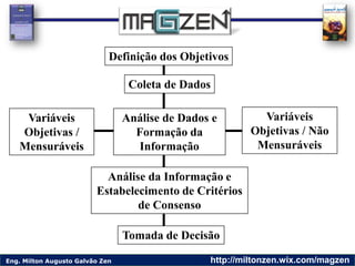 Eng. Milton Augusto Galvão Zen http://miltonzen.wix.com/magzen
Definição dos Objetivos
Coleta de Dados
Análise de Dados e
...
