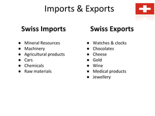 Imports & Exports
Swiss Imports
● Mineral Resources
● Machinery
● Agricultural products
● Cars
● Chemicals
● Raw materials
Swiss Exports
● Watches & clocks
● Chocolates
● Cheese
● Gold
● Wine
● Medical products
● Jewellery
 