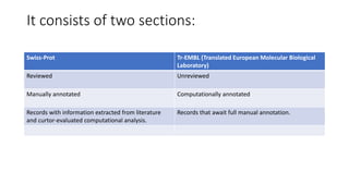 It consists of two sections:
Swiss-Prot Tr-EMBL (Translated European Molecular Biological
Laboratory)
Reviewed Unreviewed
Manually annotated Computationally annotated
Records with information extracted from literature
and curtor-evaluated computational analysis.
Records that await full manual annotation.
 