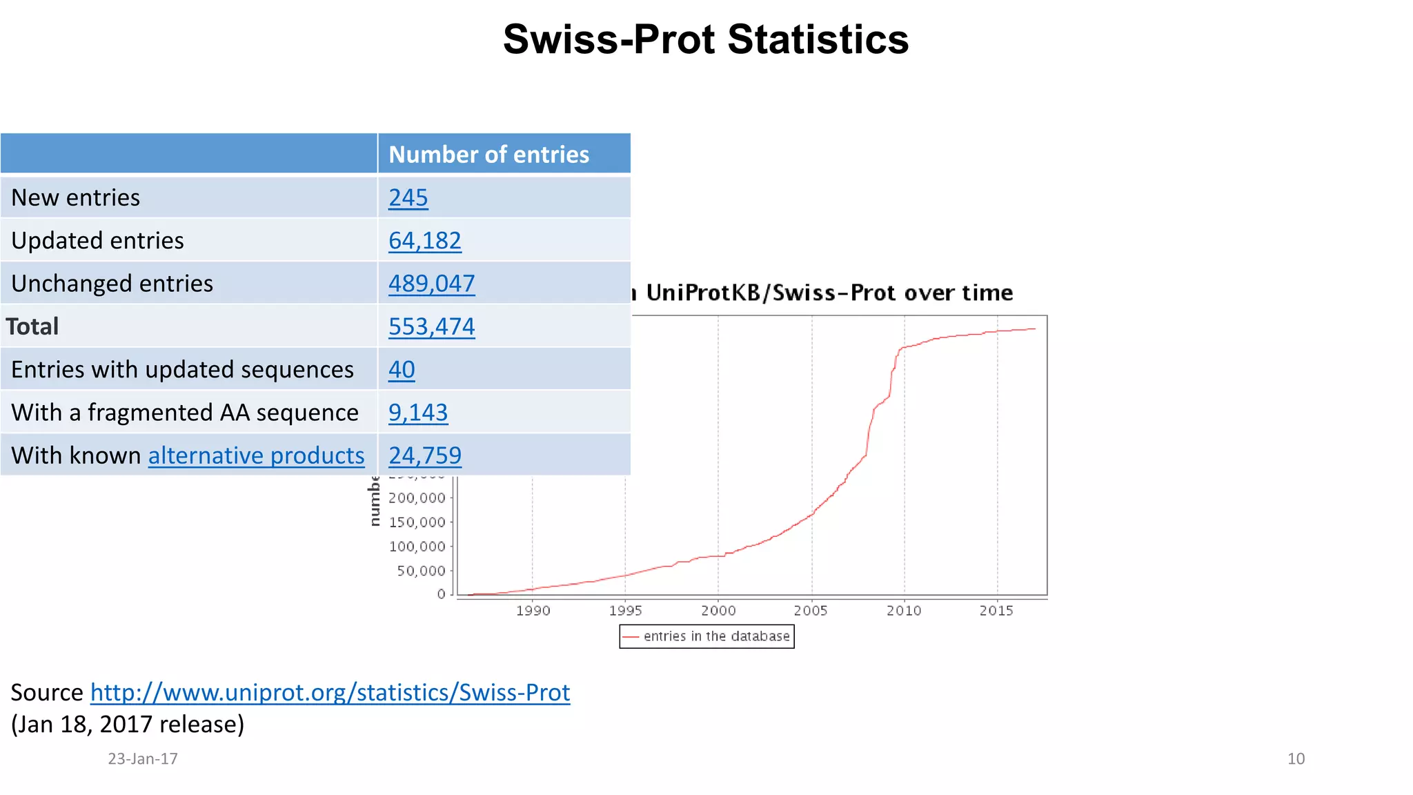 Swiss-Prot Statistics
23-Jan-17 10
Number of entries
New entries 245
Updated entries 64,182
Unchanged entries 489,047
Total 553,474
Entries with updated sequences 40
With a fragmented AA sequence 9,143
With known alternative products 24,759
Source http://www.uniprot.org/statistics/Swiss-Prot
(Jan 18, 2017 release)
 