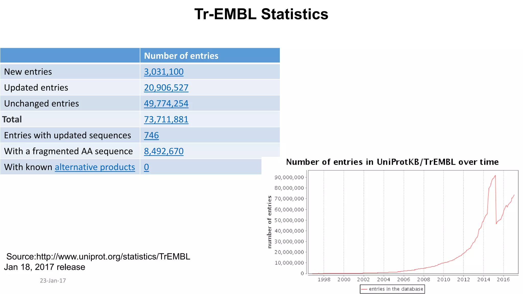 Tr-EMBL Statistics
23-Jan-17 13
Number of entries
New entries 3,031,100
Updated entries 20,906,527
Unchanged entries 49,774,254
Total 73,711,881
Entries with updated sequences 746
With a fragmented AA sequence 8,492,670
With known alternative products 0
Source:http://www.uniprot.org/statistics/TrEMBL
Jan 18, 2017 release
 
