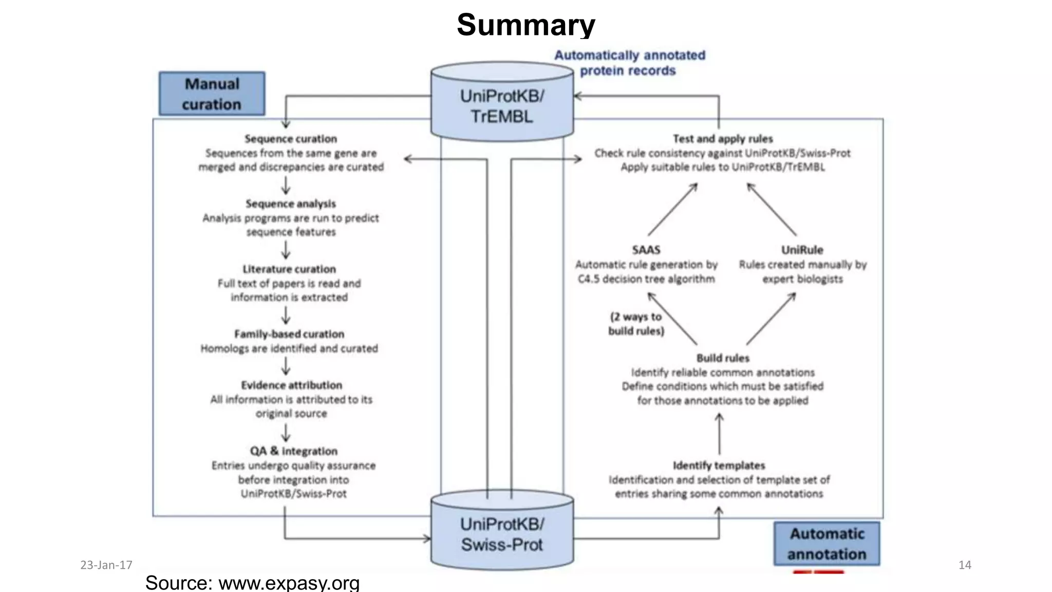 Summary
23-Jan-17 14
Source: www.expasy.org
 