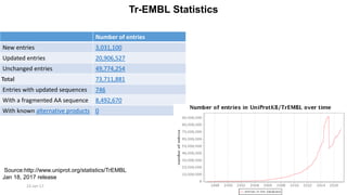 Tr-EMBL Statistics
23-Jan-17 13
Number of entries
New entries 3,031,100
Updated entries 20,906,527
Unchanged entries 49,774,254
Total 73,711,881
Entries with updated sequences 746
With a fragmented AA sequence 8,492,670
With known alternative products 0
Source:http://www.uniprot.org/statistics/TrEMBL
Jan 18, 2017 release
 