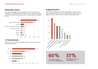 ERHEBUNGSGRUNDLAGEN                                                                                                                                               SwissQ Agile Trends & Benchmarks 2012 10




Wirtschafts-Sektor                                                                       Aufgabenbereich
Über 60 % der Befragten arbeiten entweder in der IT-Branche oder im                      Über 50 % der Befragten umschreiben ihre Tätigkeit mit mehr als einer
Finanzbereich. Im Vergleich zu den Vorjahren hat sich deren Anteil jedoch                Rolle. Gerade Test Manager üben ihre Aufgabe nicht zu 100 % ihrer ver-
reduziert, was zeigt, dass das Thema auch in anderen Branchen angekom-                   fügbaren Zeit aus, sondern nehmen zusätzlich andere Rollen wahr.
men ist.


                                IT                                              36.1 %       30 %

        Finanzen, Versicherungen                                     28.4 %

                         Industrie                7.4 %

Staatliche und staatsnahe Betriebe                7.4 %                                      20 %

            Transport und Verkehr             5.6 %

                          Telekom           4.0 %

                         MedTech            3.7 %                                            10 %

                           Andere                 7.4 %

                                     0 %          10 %       20 %    30 %        40 %

                                                                                              0 %
IT-Mitarbeitende                                                                                        ge
                                                                                                           r       r   A        r
                                                                                                                ite / B nee eite este age
                                                                                                                                          r        r       r
                                                                                                                                                                   ee
                                                                                                                                                                     r
                                                                                                    a na mle er          g i       tl        T       a n      g in
Etwas mehr als die Hälfte der Befragten arbeitet in Firmen mit mehr als
                                                                                                  tM       ea     in
                                                                                                                     e En ojek                     M        En
500 IT-Mitarbeitenden.                                                                         es       / T Eng Test         Pr                 ts       re
                                                                                             T       s-       s                               en twa
                                                                                                   ng ent                                   m        f
                                                                                                lu                                      ire       So
                                                                                             tei rem                                 qu
                                                                                           Ab qui                                 Re
                                                                                               R e
      2001– ...                                                             33.0 %


    501 – 2000                                      17.6 %




                                                                                               60 %                                                     33 %
      251 – 500                            13.6 %

       51 – 250                              15.4 %

        11 – 50                            14.2 %
                                                                                               der Befragten arbeiten                                   der Befragten haben eine
                                                                                               vor allem im Projektkontext.                             Linienfunktion inne.
         1 – 10             6.2 %


                  0 %    5 %    10 %       15 %       20 %   25 %   30 %      35 %
 