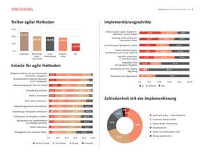 EINFÜHRUNG                                                                                                                                                                                                 SwissQ Agile Trends & Benchmarks 2012 8




 Treiber agiler Methoden                                                                                                            Implementierungsschritte
 60 %
                                                                                                                                    Pilotierung der agilen Vorgehens-                    43.3 %                           32.8  %                 23.9  %
            52.1 %                                                                                                                          methode in einem Projekt
 40 %
                                                                                                                                           Schulung und Coaching der                    38.8 %                     31.3  %                     29.9  %
                           39.4 %         38.0 %                 36.6 %                                                                           involvierten Rollen
 20 %
                                                                                                                                    Ausweitung auf geeignete Projekte                 33.3 %                 26.1  %                     40.6  %
                                                                                           19.8 %
  0 %                                                                                                                                         Aktive Involvierung des                32.3 %                    32.3  %                        35.4  %
                                                                                                                                    Fachbereichs (z.B. in der Rolle PO)
          Entwickler     Abteilungs-    Leiter                   Projekt-                   CEO
                            leiter / Entwicklung                  leiter                                                                          Natürlich gewachsen                29.4 %                     41.2  %                         29.4  %
                          Teamleiter                                                                                                               in einzelnen Teams
                                                                                                                                                      Erweiterter Pilot         21.2 %            22.7  %                           56.1  %
 Gründe für agile Methoden                                                                                                                      mit mehreren Projekten
                                                                                                                                         Ausweitung auf alle Projekte      9.1 % 6.1  %                                  84.8  %
                                                                                                                                                           (Big Bang)
Fähigkeit erhöhen, mit sich ändernden
                                                 15.9 %                          62.3  %                   17.4  % 4.3  %
                Prioritäten umzugehen                                                                                                    Assessment der Organisation       2.9 %       29.4  %                                67.6  %

   Zusammenarbeit zwischen Business               17.4 %                    52.2  %                      21.7  %      8.7  %
                      und IT verbessern                                                                                                                                   0 %            20 %           40 %              60 %            80 %              100 %
   Beschleunigung der Time-to-Market                 28.6 %                  31.4  %                  27.1  %        12.9  %                                                    Ja        Teilweise            Nein

                 Produktivität erhöhen           13.6 %                42.4  %                         39.4  %        4.5  %


                       Risiken minimieren        14.5 %                40.6  %                        36.2  %         8.7  %


                Team-Moral verbessern        7.2 %              39.1  %                        39.1  %               14.5  %
                                                                                                                                    Zufriedenheit mit der Implementierung
    Entwicklungsprozesse vereinfachen        7.2 %            34.8  %                      36.2  %                21.7  %

                                                                                                                                                         3 %
  Entwicklungs-Disziplinen verbessern        4.3 %             37.7  %                      39.1  %                18.8  %
                                                                                                                                                 10 %       4 %
                                                                                                                                                                                                  Läuft alles super - keine Probleme
    Sichtbarkeit von Projekten erhöhen           11.9 %       26.9  %                  34.3  %                  26.9  %
                                                                                                                                                                                                  Erwarteter Nutzen erfüllt
        Wartbarkeit und Erweiterbarkeit      11.6 %          21.7  %                 39.1  %                    27.5  %
                 von Software erhöhen                                                                                                    17 %                                                     Dauert länger als erwartet
                                                                                                                                                                     41 %
                       Kosten reduzieren     7.2 %         23.3  %                  44.9  %                      24.6  %
                                                                                                                                                                                                  Ist kompliziert

    Management von verteilten Teams          8.7 %         20.3  %           33.3  %                       37.7  %                                                                                Erfüllt die Erwartungen nicht
                                                                                                                                                                                                  Übung abgebrochen
                                           0 %              20 %           40 %             60 %           80 %             100 %                 25 %

                             Höchste Priorität             Sehr Wichtig                    Wichtig              Unwichtig
 