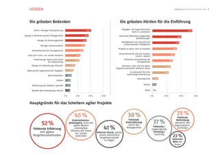 HÜRDEN                                                                                                                                                                         SwissQ Agile Trends & Benchmarks 2012 9




    Die grössten Bedenken                                                                                          Die grössten Hürden für die Einführung

         Keine / weniger Vorausplanung                                                41 %
                                                                                                                     Fähigkeit, die organisatorische
                                                                                                                                                                                                  55 %
                                                                                                                                Kultur zu verändern
Zwang zu Veränderung des Managements                                             37 %                             Genereller Widerstand gegenüber                                       39 %
                                                                                                                                    Veränderungen
             Mangel an Vorhersagbarkeit                                        32 %
                                                                                                                     Verfügbarkeit von Personal mit                                37 %
                                                                                                                       entsprechenden Fähigkeiten
                 Weniger Dokumentation                                    31 %

                                                                                                                 Projekte zu gross oder zu komplex                               34 %
       Kontrollverlust des Managements                                  28 %

                                                                                                                  Zusammenarbeit mit den Kunden                             31 %
   Lässt sich nicht / nur schwer skalieren                        24 %
                                                                                                                                 (intern / extern)
         Entwicklungs-Team nicht bereit                          23 %
                                                                                                                        Fehlende Unterstützung des
                                                                                                                                                                          28 %
                       für Veränderung                                                                                               Managements
      Mangel an Entwicklungs-Disziplin                    16 %                                                       Vertrauen, dass sich die agilen                 25 %
                                                                                                               Vorgehensmethoden skalieren lassen
  Widerspricht regulatorischen Vorgaben              13 %
                                                                                                                             Zu wenig Zeit für eine                23 %
                                                                                                                          nachhaltige Veränderung
                         Keine Bedenken            10 %

                                                                                                                                     Kostengründe            9 %
                                  Andere           9 %


       Minderung der Software-Qualität             9 %                                                                                      Andere       6 %


       Qualität des Entwicklungs-Talents       7 %                                                                                            Keine      0 %


                                             0 %                 20 %                   40 %       60 %                                                0 %         20 %                   40 %           60 %



    Hauptgründe für das Scheitern agiler Projekte


                                                                 45 %                                                      38 %                                                         35 %
                                                                                                                                                                                      Fehlende

                                                                                                                                                         37 %
                                                      Unternehmens-                                                        Fehlende                                                 Verbindung
                 52 %                               philosophie nicht mit                                                Unterstützung
                                                                                                                           durch das
                                                                                                                                                                                   zwischen den
                                                                                                                                                                                   Organisations-
                                                                                                    41 %
                                                        agilen Werten                                                                                   Fehlende /
                                                         verknüpfbar                                                      Management                                                 einheiten
        Fehlende Erfahrung                                                                                                                             ungenügende
                                                     (Theorie mit Praxis
             mit agilen                                   nur schwer                           Externer Druck, weiter                                   Schulung /
        Vorgehensmethoden                                 vereinbar)                             einem klassischen
                                                                                                  Vorgehensmodell
                                                                                                                                                         Coaching
                                                                                                                                                                                 23 %
                                                                                                      zu folgen                                                              Fehlender
                                                                                                                                                                              Wille des
                                                                                                                                                                               Teams
 