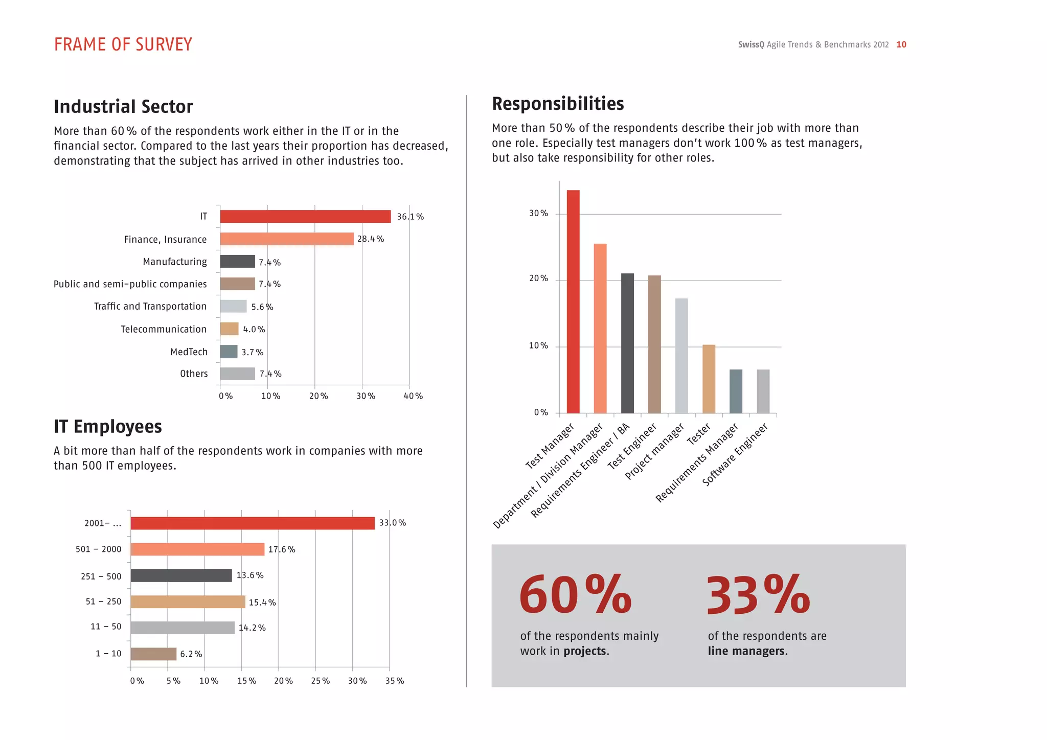 FRAME OF SURVEY                                                                                                                                                             SwissQ Agile Trends & Benchmarks 2012 10




Industrial Sector                                                                          Responsibilities
More than 60 % of the respondents work either in the IT or in the                          More than 50 % of the respondents describe their job with more than
financial sector. Compared to the last years their proportion has decreased,               one role. Especially test managers don’t work 100 % as test managers,
demonstrating that the subject has arrived in other industries too.                        but also take responsibility for other roles.



                                  IT                                              36.1 %              30 %


                  Finance, Insurance                                   28.4 %

                      Manufacturing                 7.4 %
                                                                                                      20 %
Public and semi-public companies                    7.4 %

        Traffic and Transportation              5.6 %

              Telecommunication               4.0 %
                                                                                                      10 %
                            MedTech           3.7 %

                              Others                7.4 %

                                       0 %          10 %       20 %    30 %        40 %
                                                                                                        0 %

IT Employees                                                                                                        ge
                                                                                                                       r        r      A
                                                                                                                              ge / B nee age
                                                                                                                                                r         r
                                                                                                                                                               st
                                                                                                                                                                 er      ge
                                                                                                                                                                            r
                                                                                                                                                                                    ee
                                                                                                                                                                                      r
                                                                                                               na ana er                    i       n        Te        na        in
A bit more than half of the respondents work in companies with more                                          a                    e      ng       a                  a
                                                                                                                                                                             En
                                                                                                                                                                               g
                                                                                                         t M n M gin st E ct m                                  ts
                                                                                                                                                                   M
                                                                                                                                                                          re
than 500 IT employees.                                                                               Tes         si o        n      Te        e               en twa
                                                                                                             vi          ts
                                                                                                                            E             oj
                                                                                                           Di                           Pr                  m        f
                                                                                                                      en                                ire       So
                                                                                                       t / em                                        qu
                                                                                                    en        ir                                  Re
                                                                                                  tm equ
                                                                                              par      R
      2001– ...                                                               33.0 %        De

    501 – 2000                                        17.6 %




                                                                                                  60 %                                                           33 %
     251 – 500                               13.6 %

      51 – 250                                 15.4 %

       11 – 50                               14.2 %
                                                                                                   of the respondents mainly                                      of the respondents are
        1 – 10                6.2 %                                                                work in projects.                                              line managers.

                   0 %     5 %    10 %       15 %       20 %   25 %   30 %      35 %
 