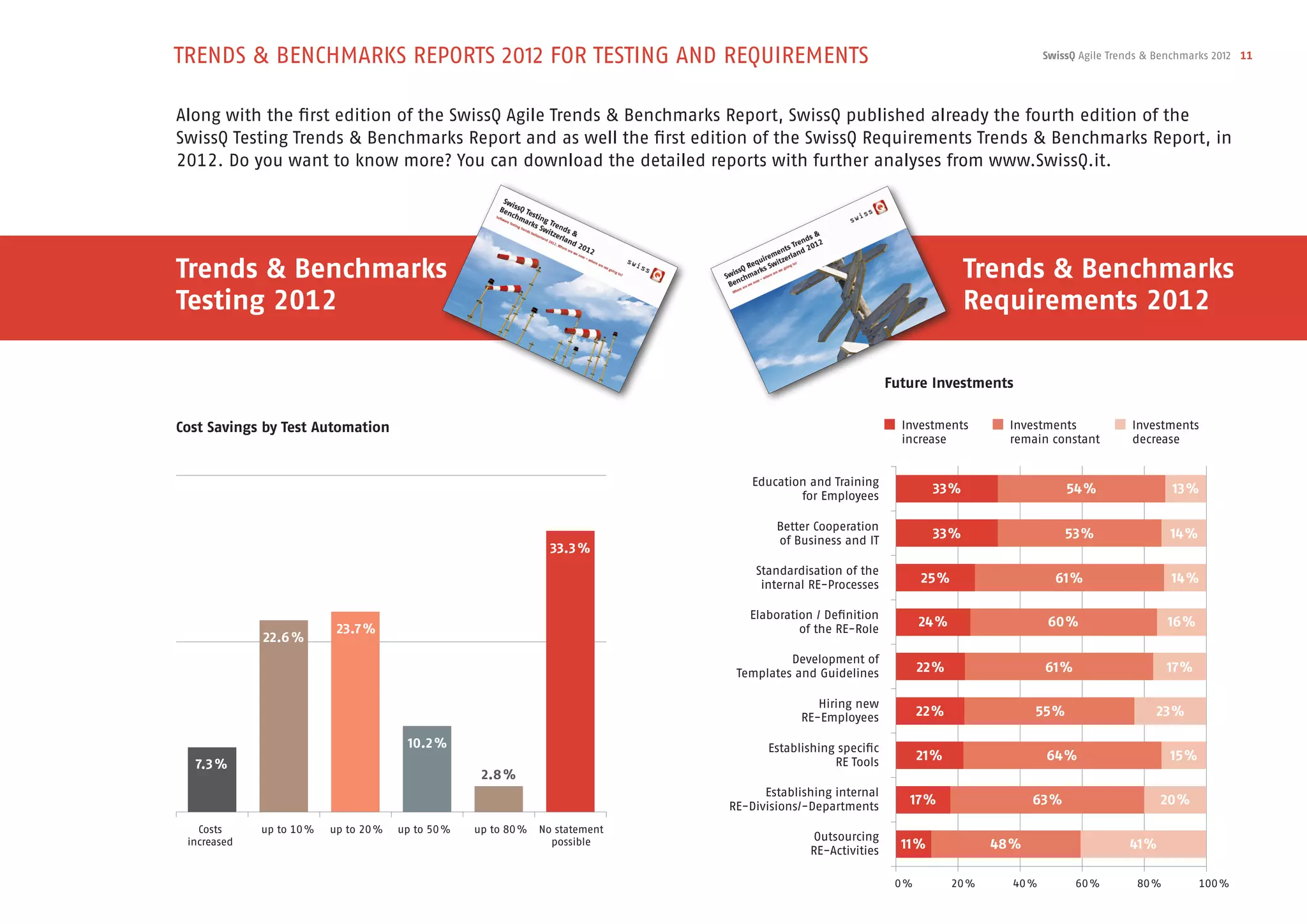 TRENDS & BENCHMARKS REPORTS 2012 FOR TESTING AND REQUIREMENTS                                                                                SwissQ Agile Trends & Benchmarks 2012 11




Along with the first edition of the SwissQ Agile Trends & Benchmarks Report, SwissQ published already the fourth edition of the
SwissQ Testing Trends & Benchmarks Report and as well the first edition of the SwissQ Requirements Trends & Benchmarks Report, in
2012. Do you want to know more? You can download the detailed reports with further analyses from www.SwissQ.it.




Trends & Benchmarks                                                                                                            Trends & Benchmarks
Testing 2012                                                                                                                   Requirements 2012

                                                                                                               Future Investments


Cost Savings by Test Automation                                                                                  Investments          Investments             Investments
                                                                                                                 increase             remain constant         decrease


                                                                                    Education and Training
                                                                                            for Employees
                                                                                                                        33 %                      54 %               13 %

                                                                                        Better Cooperation
                                                                                        of Business and IT
                                                                                                                        33 %                      53 %               14 %
                                                                   33.3 %
                                                                                    Standardisation of the
                                                                                     internal RE-Processes            25 %                     61 %                  14 %

                                                                                   Elaboration / Definition
                           23.7 %                                                           of the RE-Role
                                                                                                                      24 %                   60 %                    16 %
             22.6 %
                                                                                          Development of
                                                                                 Templates and Guidelines             22 %                   61 %                    17 %

                                                                                                Hiring new
                                                                                             RE-Employees             22 %                 55 %                   23 %

                                        10.2 %                                         Establishing specific
                                                                                                   RE Tools           21 %                   64 %                    15 %
  7.3 %
                                                     2.8 %
                                                                                      Establishing internal
                                                                                RE-Divisions/-Departments         17 %                     63 %                     20 %

   Costs     up to 10 %   up to 20 %   up to 50 %   up to 80 %   No statement
                                                                                               Outsourcing
 increased                                                         possible
                                                                                              RE-Activities      11 %               48 %                     41 %

                                                                                                                0 %          20 %     40 %          60 %      80 %          100 %
 