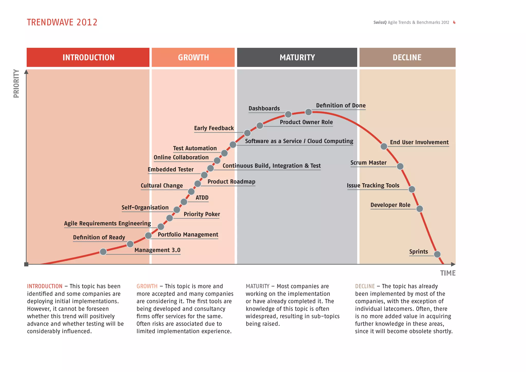 TRENDWAVE 2012                                                                                                                      SwissQ Agile Trends & Benchmarks 2012 4




                       INTRODUCTION                               GROWTH                                  MATURITY                                      DECLINE
PRIORITY




                                                                                               Dashboards               Definition of Done

                                                                                                            Product Owner Role
                                                                         Early Feedback

                                                                                              Software as a Service / Cloud Computing                 End User Involvement
                                                                 Test Automation
                                                         Online Collaboration
                                                                                                                                     Scrum Master
                                                                                      Continuous Build, Integration & Test
                                                      Embedded Tester

                                                                              Product Roadmap
                                                   Cultural Change                                                                  Issue Tracking Tools

                                                                         ATDD
                                             Self-Organisation                                                                               Developer Role
                                                                     Priority Poker
                        Agile Requirements Engineering

                           Definition of Ready            Portfolio Management

                                                 Management 3.0                                                                                                 Sprints


                                                                                                                                                                              TIME
           INTRODUCTION – This topic has been     GROWTH – This topic is more and             MATURITY – Most companies are             DECLINE – The topic has already
           identified and some companies are      more accepted and many companies            working on the implementation             been implemented by most of the
           deploying initial implementations.     are considering it. The first tools are     or have already completed it. The         companies, with the exception of
           However, it cannot be foreseen         being developed and consultancy             knowledge of this topic is often          individual latecomers. Often, there
           whether this trend will positively     firms offer services for the same.          widespread, resulting in sub-topics       is no more added value in acquiring
           advance and whether testing will be    Often risks are associated due to           being raised.                             further knowledge in these areas,
           considerably influenced.               limited implementation experience.                                                    since it will become obsolete shortly.
 