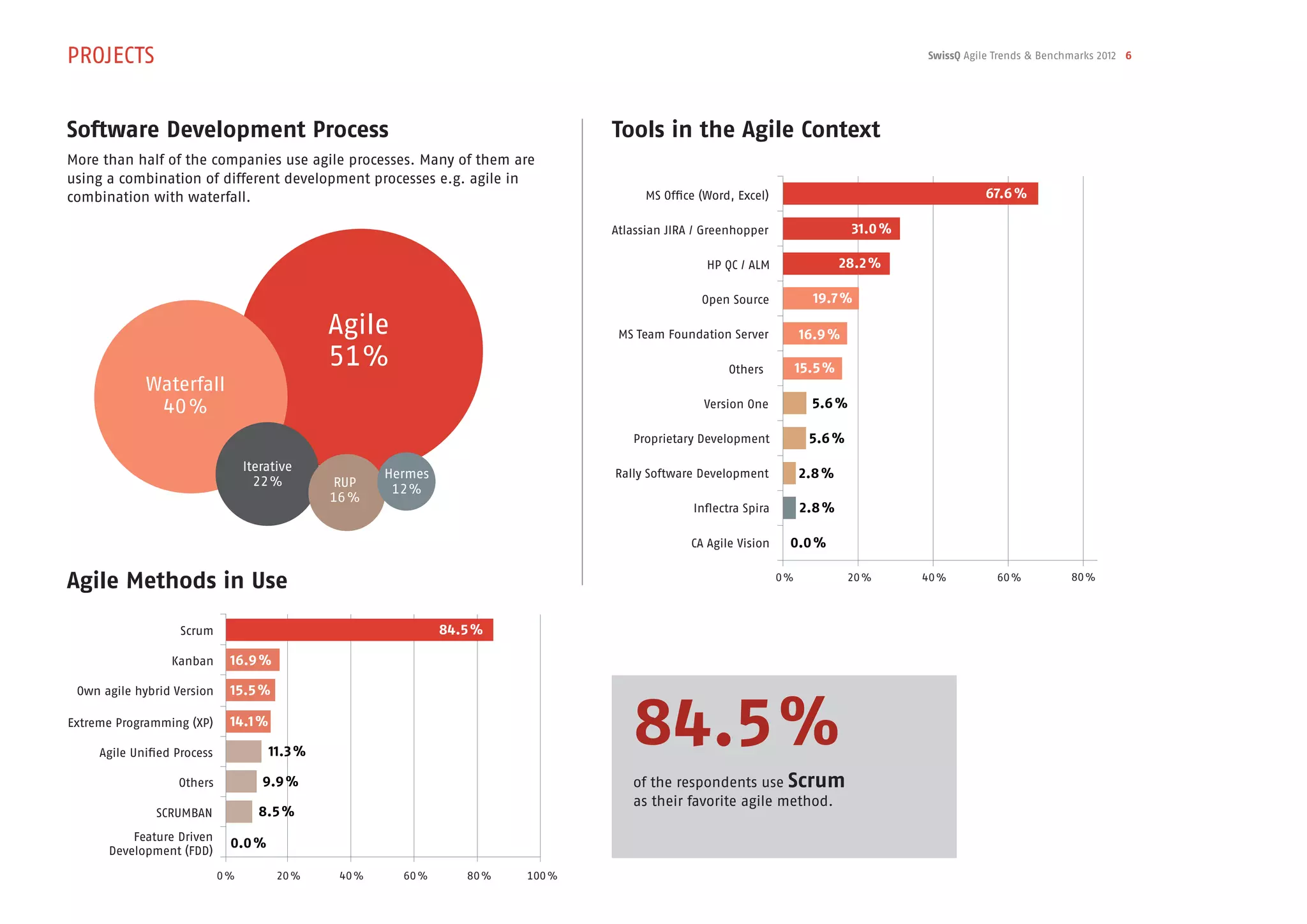 PROJECTS                                                                                                                                      SwissQ Agile Trends & Benchmarks 2012 6




Software Development Process                                                        Tools in the Agile Context
More than half of the companies use agile processes. Many of them are
using a combination of different development processes e.g. agile in
combination with waterfall.                                                               MS Office (Word, Excel)                                        67.6 %

                                                                                    Atlassian JIRA / Greenhopper                    31.0 %

                                                                                                     HP QC / ALM                   28.2 %

                                                                                                    Open Source             19.7 %

                                                 Agile                               MS Team Foundation Server            16.9 %
                                                 51 %                                                    Others           15.5 %
             Waterfall
              40 %                                                                                  Version One             5.6 %

                                                                                       Proprietary Development              5.6 %
                                   Iterative
                                                         Hermes                     Rally Software Development            2.8 %
                                     22 %        RUP      12 %
                                                 16 %
                                                                                                  Inflectra Spira         2.8 %

                                                                                                  CA Agile Vision     0.0 %

Agile Methods in Use                                                                                                0 %             20 %     40 %          60 %          80 %



                   Scrum                                          84.5 %

                  Kanban       16.9 %




                                                                                       84.5 %
 Own agile hybrid Version      15.5 %

Extreme Programming (XP)       14.1 %

     Agile Unified Process              11.3 %

                   Others             9.9 %                                            of the respondents use Scrum
                                                                                       as their favorite agile method.
               SCRUMBAN              8.5 %
          Feature Driven
                               0.0 %
      Development (FDD)
                             0 %         20 %     40 %     60 %      80 %   100 %
 
