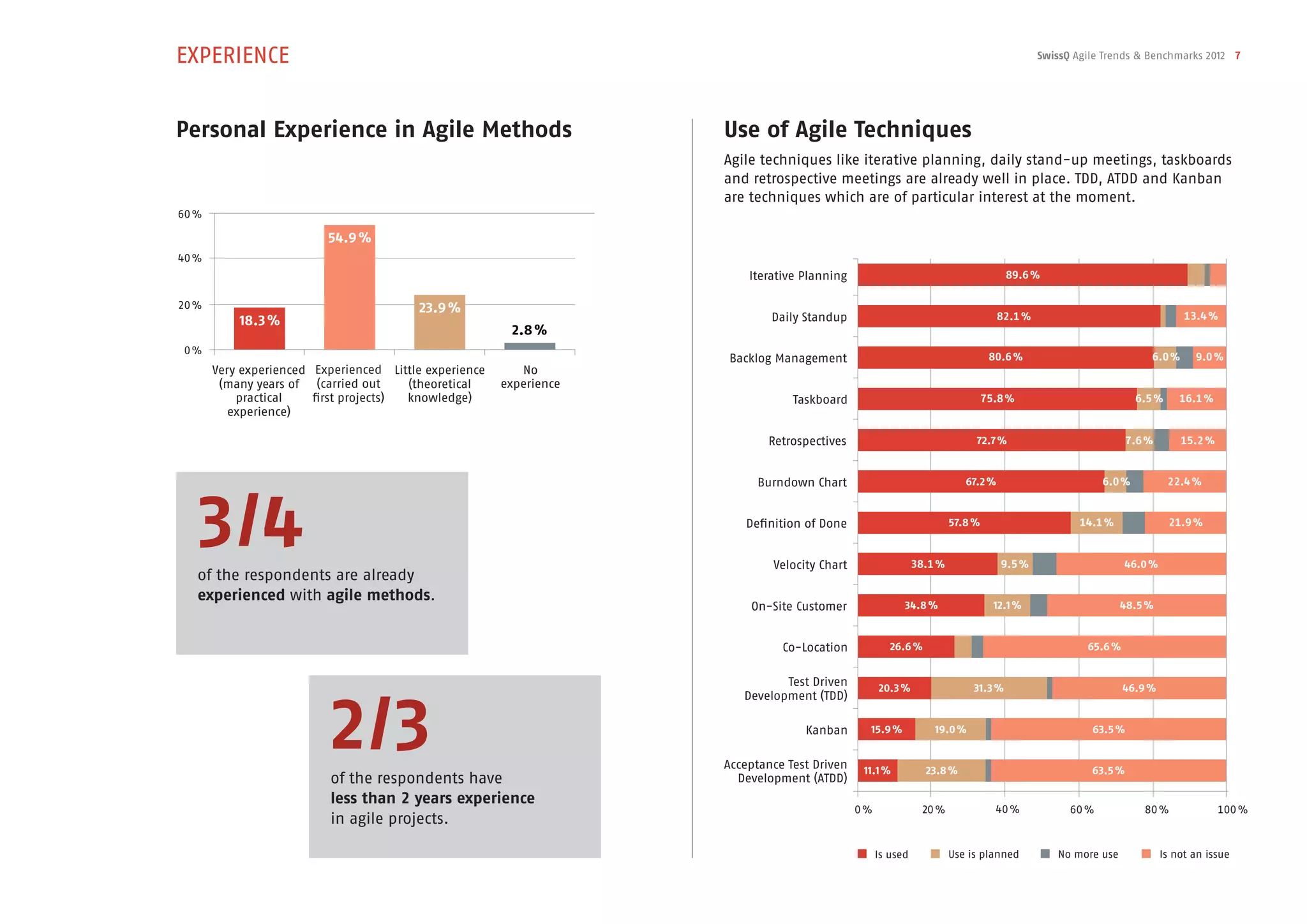 EXPERIENCE                                                                                                                                  SwissQ Agile Trends & Benchmarks 2012 7




Personal Experience in Agile Methods                                 Use of Agile Techniques
                                                                     Agile techniques like iterative planning, daily stand-up meetings, taskboards
                                                                     and retrospective meetings are already well in place. TDD, ATDD and Kanban
                                                                     are techniques which are of particular interest at the moment.
60 %

                          54.9 %
40 %
                                                                         Iterative Planning                                          89.6 %

20 %                                     23.9 %
           18.3 %                                                            Daily Standup                                         82.1 %                                   13.4 %
                                                         2.8 %
 0 %
                                                                     Backlog Management                                          80.6 %                             6.0 %     9.0 %
       Very experienced Experienced Little experience      No
        (many years of (carried out     (theoretical    experience
           practical    first projects) knowledge)                               Taskboard                                      75.8 %                           6.5 %     16.1 %
          experience)

                                                                            Retrospectives                                  72.7 %                             7.6 %        15.2 %


                                                                          Burndown Chart                                  67.2 %                         6.0 %           22.4 %




   3/4
   of the respondents are already
                                                                        Definition of Done


                                                                             Velocity Chart                   38.1 %
                                                                                                                       57.8 %


                                                                                                                                   9.5 %
                                                                                                                                                    14.1 %


                                                                                                                                                              46.0 %
                                                                                                                                                                         21.9 %




   experienced with agile methods.
                                                                         On-Site Customer                 34.8 %                  12.1 %                     48.5 %


                                                                               Co-Location             26.6 %                                        65.6 %


                                                                               Test Driven




                          2/3
                                                                                                    20.3 %                  31.3 %                            46.9 %
                                                                        Development (TDD)

                                                                                   Kanban       15.9 %            19.0 %                              63.5 %


                                                                     Acceptance Test Driven    11.1 %           23.8 %                                63.5 %
                          of the respondents have                      Development (ATDD)
                          less than 2 years experience
                                                                                              0 %              20 %               40 %            60 %            80 %               100 %
                          in agile projects.

                                                                                                    Is used            Use is planned          No more use             Is not an issue
 