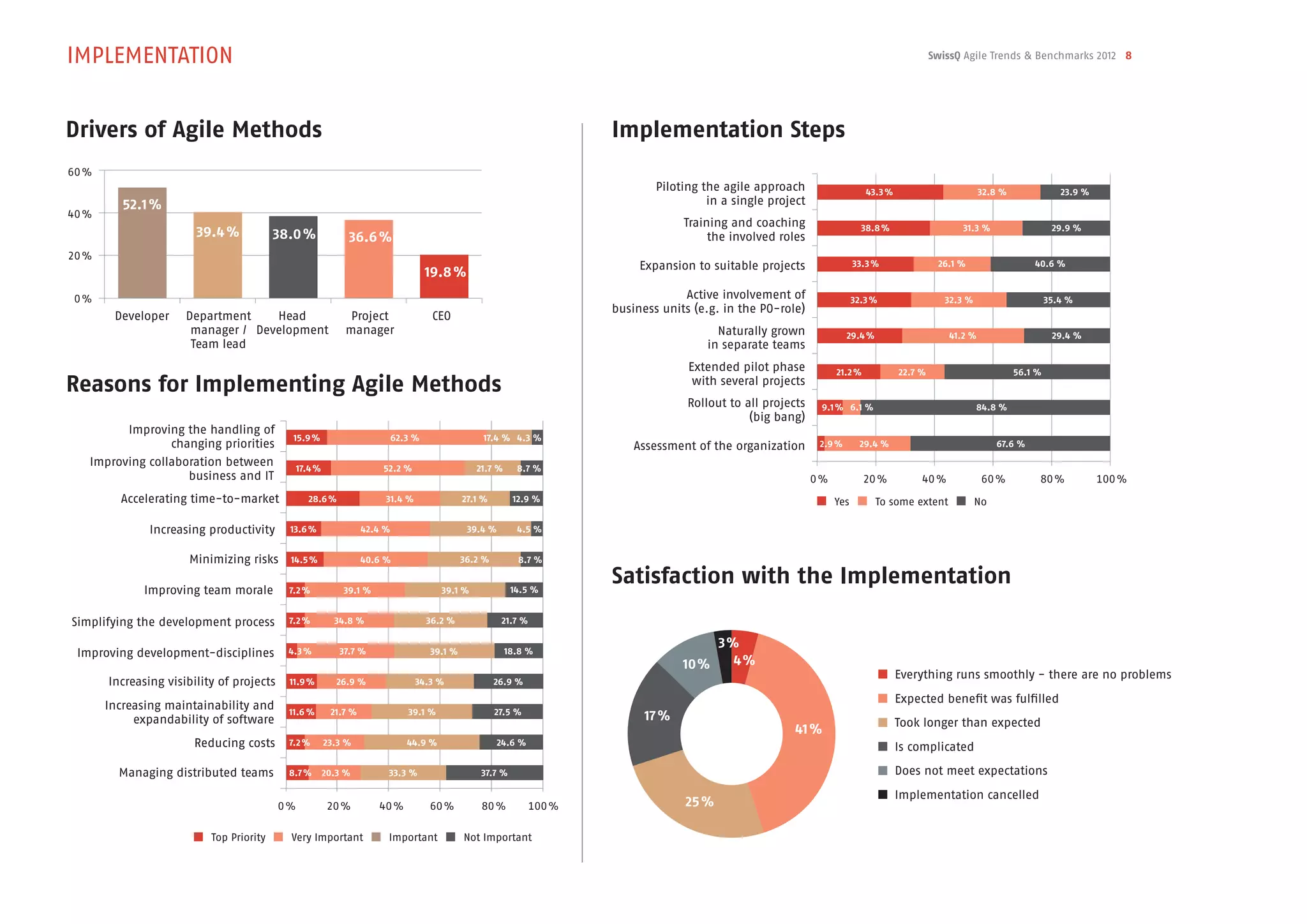 IMPLEMENTATION                                                                                                                                                                                               SwissQ Agile Trends & Benchmarks 2012 8




Drivers of Agile Methods                                                                                                           Implementation Steps
60 %
                                                                                                                                           Piloting the agile approach                    43.3 %                           32.8  %                 23.9  %
          52.1 %                                                                                                                                     in a single project
40 %
                                                                                                                                                Training and coaching                    38.8 %                     31.3  %                     29.9  %
                        39.4 %            38.0 %                36.6 %                                                                               the involved roles
20 %
                                                                                                                                        Expansion to suitable projects                 33.3 %                 26.1  %                     40.6  %
                                                                                          19.8 %
 0 %                                                                                                                                            Active involvement of                  32.3 %                   32.3  %                        35.4  %
                                                                                                                                   business units (e.g. in the PO-role)
        Developer     Department    Head                        Project                    CEO
                       manager / Development                   manager                                                                                 Naturally grown              29.4 %                       41.2  %                         29.4  %
                       Team lead                                                                                                                     in separate teams
                                                                                                                                                 Extended pilot phase            21.2 %            22.7  %                           56.1  %
Reasons for Implementing Agile Methods                                                                                                            with several projects
                                                                                                                                                 Rollout to all projects    9.1 % 6.1  %                                  84.8  %
                                                                                                                                                             (big bang)
         Improving the handling of
                                             15.9 %                             62.3  %                   17.4  % 4.3  %
                 changing priorities                                                                                                   Assessment of the organization       2.9 %        29.4  %                               67.6  %

   Improving collaboration between               17.4 %                    52.2  %                      21.7  %      8.7  %
                    business and IT                                                                                                                                        0 %            20 %           40 %              60 %            80 %              100 %
         Accelerating time-to-market               28.6 %                   31.4  %                  27.1  %        12.9  %                                                      Yes         To some extent               No

               Increasing productivity       13.6 %                   42.4  %                         39.4  %        4.5  %


                      Minimizing risks       14.5 %                   40.6  %                        36.2  %         8.7  %


              Improving team morale         7.2 %              39.1  %                        39.1  %               14.5  %
                                                                                                                                   Satisfaction with the Implementation
Simplifying the development process         7.2 %            34.8  %                      36.2  %                21.7  %

                                                                                                                                                       3 %
 Improving development-disciplines          4.3 %             37.7  %                      39.1  %                18.8  %
                                                                                                                                                10 %      4 %
                                                                                                                                                                                                   Everything runs smoothly - there are no problems
       Increasing visibility of projects    11.9 %           26.9  %                  34.3  %                  26.9  %
                                                                                                                                                                                                   Expected benefit was fulfilled
       Increasing maintainability and       11.6 %          21.7  %                 39.1  %                    27.5  %
            expandability of software                                                                                                    17 %                                                      Took longer than expected
                                                                                                                                                                      41 %
                       Reducing costs       7.2 %         23.3  %                  44.9  %                      24.6  %
                                                                                                                                                                                                   Is complicated

         Managing distributed teams         8.7 %         20.3  %           33.3  %                       37.7  %                                                                                  Does not meet expectations
                                                                                                                                                                                                   Implementation cancelled
                                           0 %             20 %           40 %            60 %            80 %             100 %                25 %

                           Top Priority      Very Important                 Important                Not Important
 