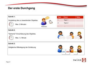 Der erste Durchgang
Page 21
Schritt 1:
Vorstellung des zu bewertenden Objektes.
Moderator
Schritt 2:
"Geheime" Einschätzung des Objektes.
Schritt 3:
Zeitgleiche Offenlegung der Schätzung.
Max. 2 Minuten
Max. ½ Minute
Topic Descr. Value
1 Topic 1
2 Topic 2
… …
 