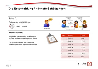 Die Entscheidung / Nächste Schätzungen
Page 23
Nächste Schritte:
Vorgehen wiederholen, bis sämtliche
Punkte auf der Liste eingeschätzt sind.
Die Punkte können nun priorisiert
und entsprechend bearbeitet werden.
Schritt 7:
Einigung auf eine Schätzung.
Moderator
Max. 1 Minute
500? OK
OK
OK
Topic Descr. Value
1 Topic 1 500
2 Topic 2 1300
3 Topic 3 300
4 Topic 4 2100
5 Topic 5 1300
6 Topic 6 3400
7 Topic 7 800
 