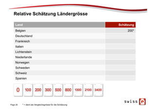 Relative Schätzung Ländergrösse
Page 26
Land Schätzung
Belgien 200*
Deutschland
Frankreich
Italien
Lichtenstein
Niederlande
Norwegen
Schweden
Schweiz
Spanien
* = dient als Vergleichsgrösse für die Schätzung
 