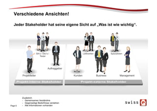 Verschiedene Ansichten!
Page 6
Jeder Stakeholder hat seine eigene Sicht auf „Was ist wie wichtig“.
Projektleiter
BA‘s / Dev‘s /
Tester
Auftraggeber
Kunden
Lieferanten Spezialisten
ManagementBusiness
Zusätzlich:
-  Gemeinsames Verständnis
-  Gegenseitige Bedürfnisse verstehen
-  Alle Informationen vorhanden
 