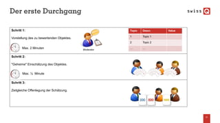 Der erste Durchgang
21
Schritt 1:
Vorstellung des zu bewertenden Objektes.
Moderator
Schritt 2:
"Geheime" Einschätzung des Objektes.
Schritt 3:
Zeitgleiche Offenlegung der Schätzung.
Max. 2 Minuten
Max. ½ Minute
Topic Descr. Value
1 Topic 1
2 Topic 2
… …
 