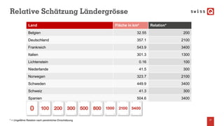 Relative Schätzung Ländergrösse
27
Land Fläche in km² Relation*
Belgien 32.55 200
Deutschland 357.1 2100
Frankreich 543.9 3400
Italien 301.3 1300
Lichtenstein 0.16 100
Niederlande 41.5 300
Norwegen 323.7 2100
Schweden 449.9 3400
Schweiz 41.3 300
Spanien 504.6 3400
* = Ungefähre Relation nach persönlicher Einschätzung
 
