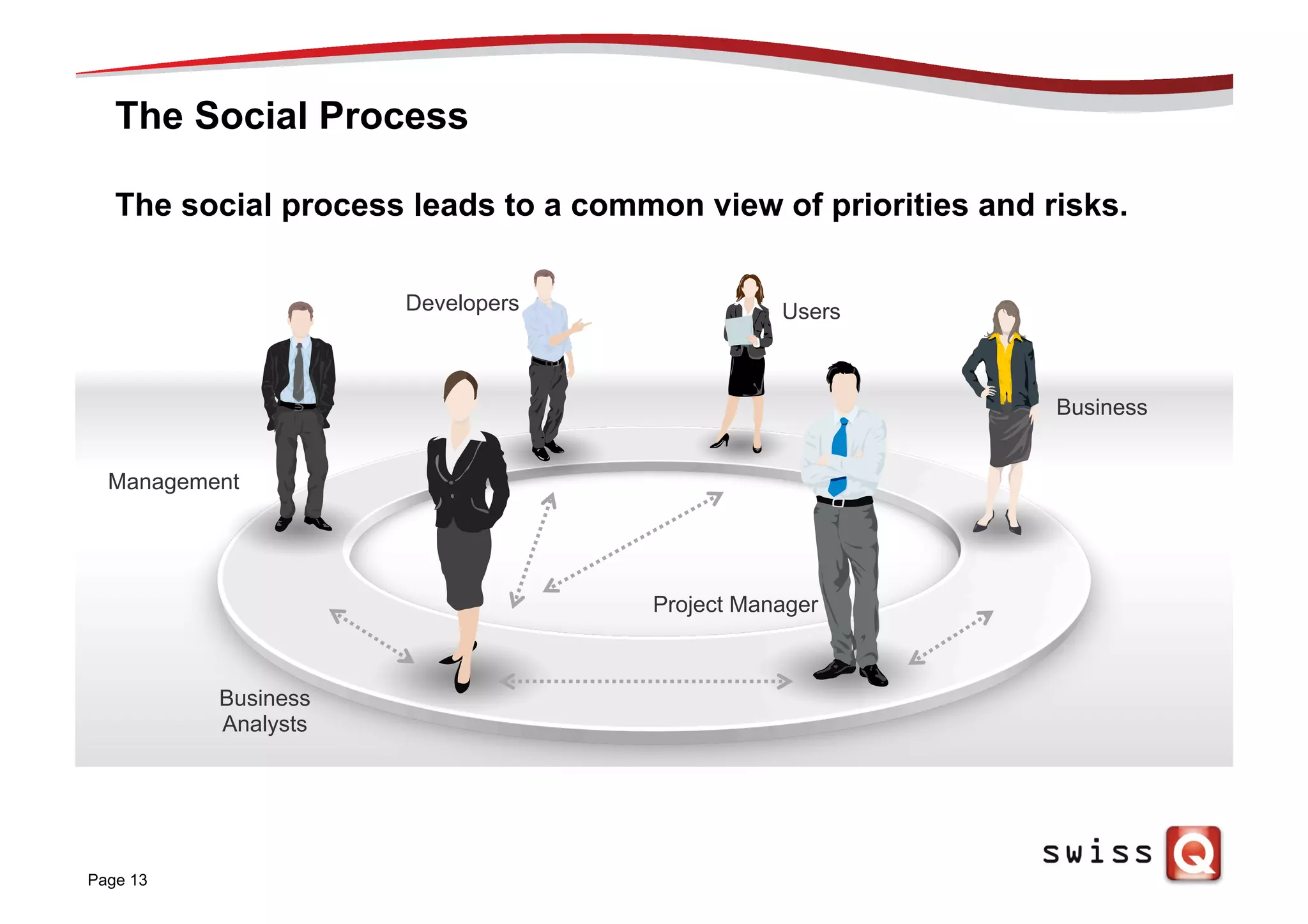 The Social Process
Page 13
The social process leads to a common view of priorities and risks.
Project Manager
Business
Analysts
Management
UsersDevelopers
Business
 
