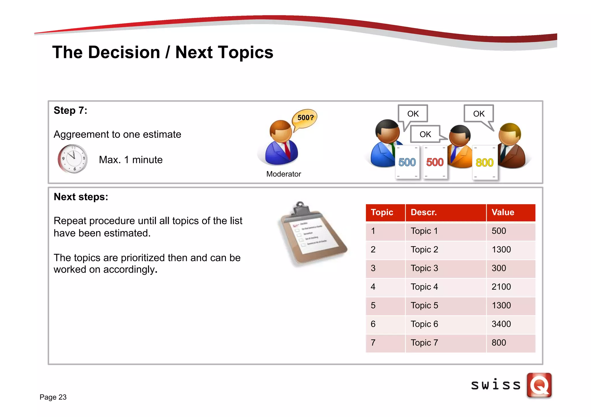 The Decision / Next Topics
Page 23
Next steps:
Repeat procedure until all topics of the list
have been estimated.
The topics are prioritized then and can be
worked on accordingly.
Step 7:
Aggreement to one estimate
Moderator
Max. 1 minute
500? OK
OK
OK
Topic Descr. Value
1 Topic 1 500
2 Topic 2 1300
3 Topic 3 300
4 Topic 4 2100
5 Topic 5 1300
6 Topic 6 3400
7 Topic 7 800
 