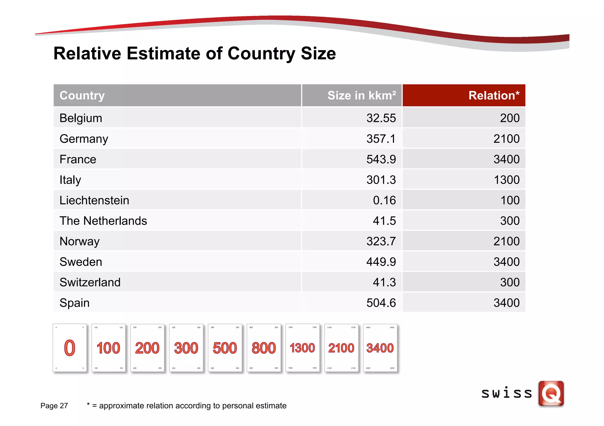 Relative Estimate of Country Size
Page 27
Country Size in kkm² Relation*
Belgium 32.55 200
Germany 357.1 2100
France 543.9 3400
Italy 301.3 1300
Liechtenstein 0.16 100
The Netherlands 41.5 300
Norway 323.7 2100
Sweden 449.9 3400
Switzerland 41.3 300
Spain 504.6 3400
* = approximate relation according to personal estimate
 