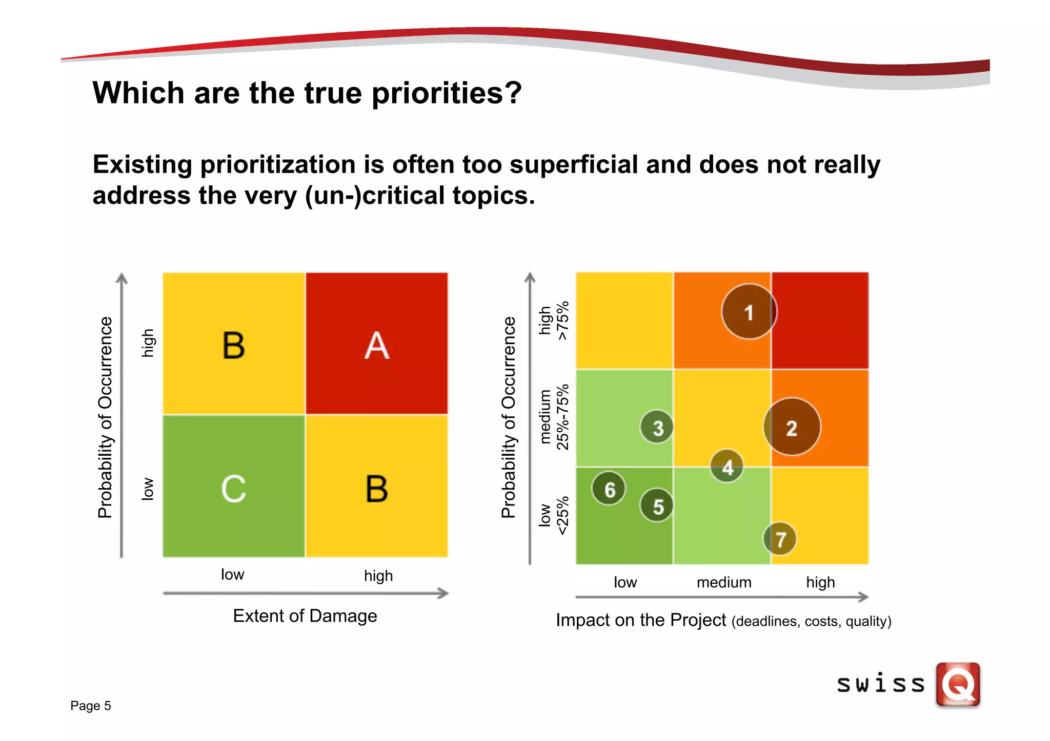 Which are the true priorities?
Page 5
Existing prioritization is often too superficial and does not really
address the very (un-)critical topics.
ProbabilityofOccurrence
Extent of Damage
ProbabilityofOccurrence
Impact on the Project (deadlines, costs, quality)
low high low medium high
lowhigh
low
<25%
medium
25%-75%
high
>75%
 