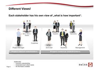 Different Views!
Page 6
Each stakeholder has his own view of „what is how important“.
Project Manager
BA‘s / Dev‘s /
Testers
Customer
End User
Suppliers Specialists
ManagementBusiness
Additionally:
-  Common understanding
-  Understand each others needs
-  All information available
 