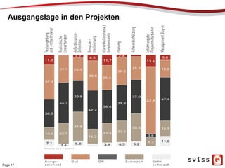 Ausgangslage in den Projekten
Page 17
 
