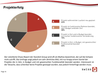 Projekterfolg
Page 18
Der	
  vielziPerte	
  Chaos	
  Report	
  der	
  Standish	
  Group	
  wird	
  o0	
  als	
  Mythos	
  bezeichnet,	
  der	
  auf	
  die	
  Schweiz	
  
nicht	
  zutriﬀt.	
  Die	
  Umfrage	
  zeigt	
  jedoch	
  ein	
  sehr	
  ähnliches	
  Bild,	
  mit	
  nur	
  knapp	
  einem	
  Viertel	
  der	
  
Projekte	
  die	
  in	
  Zeit,	
  in	
  Budget	
  und	
  mit	
  gewünschter	
  FunkPonalität	
  beendet	
  werden.	
  Interessant	
  ist	
  
die	
  Tatsache,	
  dass	
  scheinbar	
  keine	
  Projekte	
  gestoppt	
  wurden,	
  was	
  jedoch	
  hinterfragt	
  werden	
  muss.	
  
 