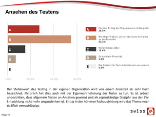 Ansehen des Testens
Page 19
Der	
   Stellenwert	
   des	
   TesPng	
   in	
   der	
   eigenen	
   OrganisaPon	
   wird	
   von	
   einem	
   Grossteil	
   als	
   sehr	
   hoch	
  
bezeichnet.	
   Natürlich	
   hat	
   dies	
   auch	
   mit	
   der	
   Eigenwahrnehmung	
   der	
   Tester	
   zu	
   tun.	
   Es	
   ist	
   jedoch	
  
unbestri[en,	
  dass	
  allgemein	
  Testen	
  an	
  Ansehen	
  gewinnt	
  und	
  als	
  eigenständige	
  Disziplin	
  aus	
  der	
  SW-­‐
Entwicklung	
  nicht	
  mehr	
  wegzudenken	
  ist.	
  Einzig	
  in	
  der	
  höheren	
  Fachausbildung	
  wird	
  das	
  Thema	
  noch	
  
sträﬂich	
  vernachlässigt.	
  
 