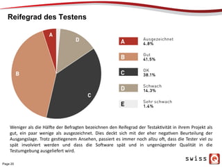 Reifegrad des Testens
Page 20
Weniger	
  als	
  die	
  Häl0e	
  der	
  Befragten	
  bezeichnen	
  den	
  Reifegrad	
  der	
  TestakPvität	
  in	
  ihrem	
  Projekt	
  als	
  
gut,	
   ein	
   paar	
   wenige	
   als	
   ausgezeichnet.	
   Dies	
   deckt	
   sich	
   mit	
   der	
   eher	
   negaPven	
   Beurteilung	
   der	
  
Ausgangslage.	
  Trotz	
  gesPegenem	
  Ansehen,	
  passiert	
  es	
  immer	
  noch	
  allzu	
  o0,	
  dass	
  die	
  Tester	
  viel	
  zu	
  
spät	
   involviert	
   werden	
   und	
   dass	
   die	
   So0ware	
   spät	
   und	
   in	
   ungenügender	
   Qualität	
   in	
   die	
  
Testumgebung	
  ausgeliefert	
  wird.	
  
 