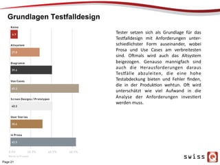 Grundlagen Testfalldesign
Page 21
Tester	
   setzen	
   sich	
   als	
   Grundlage	
   für	
   das	
  
Tes_alldesign	
   mit	
   Anforderungen	
   unter-­‐
schiedlichster	
   Form	
   auseinander,	
   wobei	
  
Prosa	
   und	
   Use	
   Cases	
   am	
   verbreitesten	
  
sind.	
   O0mals	
   wird	
   auch	
   das	
   Altsystem	
  
beigezogen.	
   Genauso	
   mannigfach	
   sind	
  
auch	
   die	
   Herausforderungen	
   daraus	
  
Tes_älle	
   abzuleiten,	
   die	
   eine	
   hohe	
  
Testabdeckung	
   bieten	
   und	
   Fehler	
   ﬁnden,	
  
die	
   in	
   der	
   ProdukPon	
   wehtun.	
   O0	
   wird	
  
unterschätzt	
   wie	
   viel	
   Aufwand	
   in	
   die	
  
Analyse	
   der	
   Anforderungen	
   invesPert	
  
werden	
  muss.	
  
 