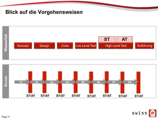 Blick auf die Vorgehensweisen
Page 31
ATST
Konzept Design High Level Test EinführungCode Low Level Test
Wasserfall
ST/AT ST/AT ST/AT ST/AT ST/AT ST/AT ST/AT ST/AT
S1 S2 S3 S4 S5 S6 S7 S8
Scrum
 