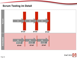 Scrum Testing im Detail
ST/AT ST/AT ST/AT
S3 S4 S5
Scrum
ST/AT ST/AT
S3 S4 S5
ST/AT
Embedded
Page 32
 